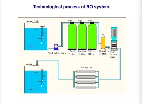 การละลายเกลือ รีเวอร์ส โอสโมสิส RO ระบบน้ํา 500L/H - 2000L/H